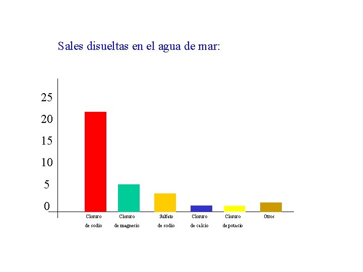 Sales disueltas en el agua de mar: 25 20 15 10 5 0 Cloruro