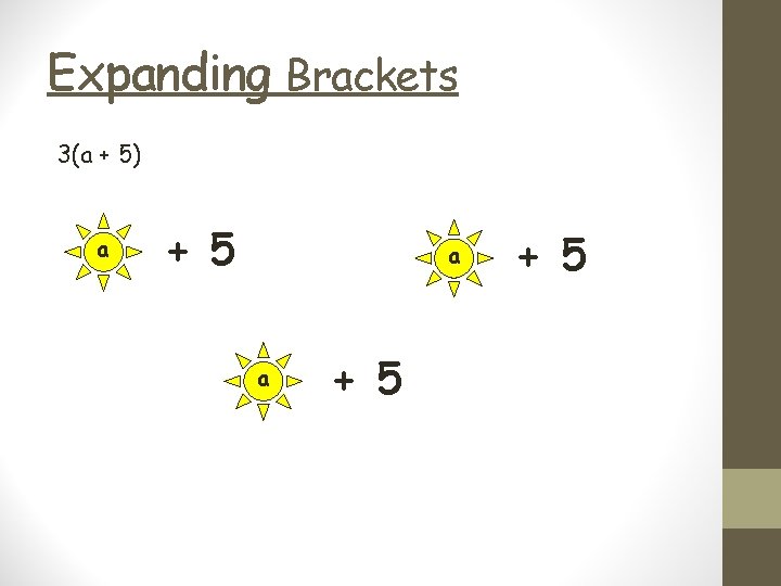 Expanding Brackets 3(a + 5) a + 5 a a + 5 