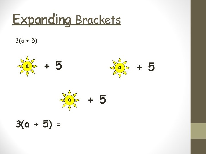 Expanding Brackets 3(a + 5) a + 5 a a 3(a + 5) =