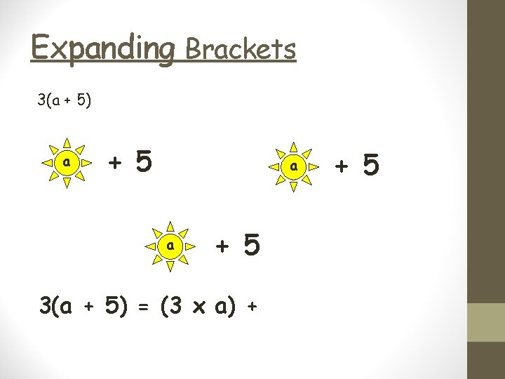 Expanding Brackets 3(a + 5) a + 5 a a + 5 3(a +