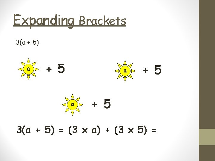 Expanding Brackets 3(a + 5) a + 5 a a + 5 3(a +