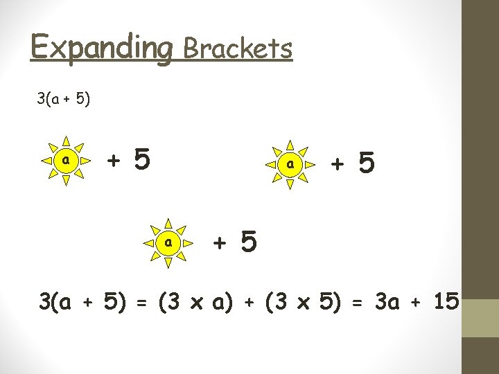 Expanding Brackets 3(a + 5) a + 5 a a + 5 3(a +