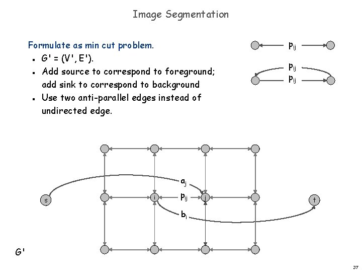 Image Segmentation Formulate as min cut problem. G' = (V', E'). Add source to