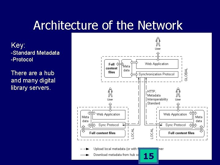 Architecture of the Network Key: -Standard Metadata -Protocol There a hub and many digital