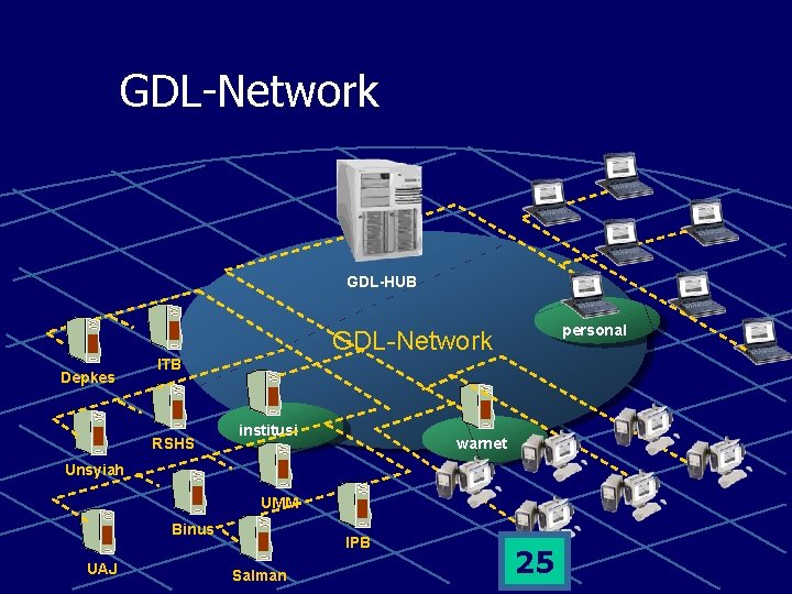 GDL-Network GDL-HUB personal GDL-Network Depkes ITB RSHS institusi warnet Unsyiah UMM Binus UAJ IPB