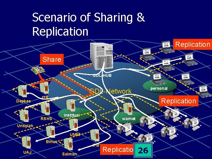 Scenario of Sharing & Replication Share GDL-HUB GDL-Network Depkes ITB RSHS Replication institusi warnet