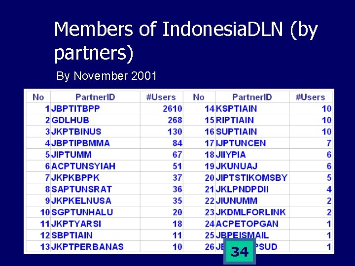 Members of Indonesia. DLN (by partners) By November 2001 34 