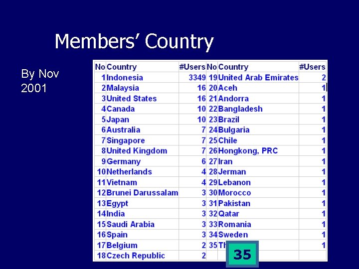 Members’ Country By Nov 2001 35 