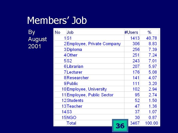 Members’ Job By August 2001 36 
