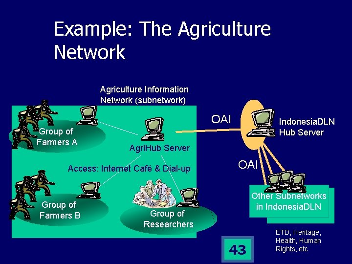 Example: The Agriculture Network Agriculture Information Network (subnetwork) OAI Group of Farmers A Agri.