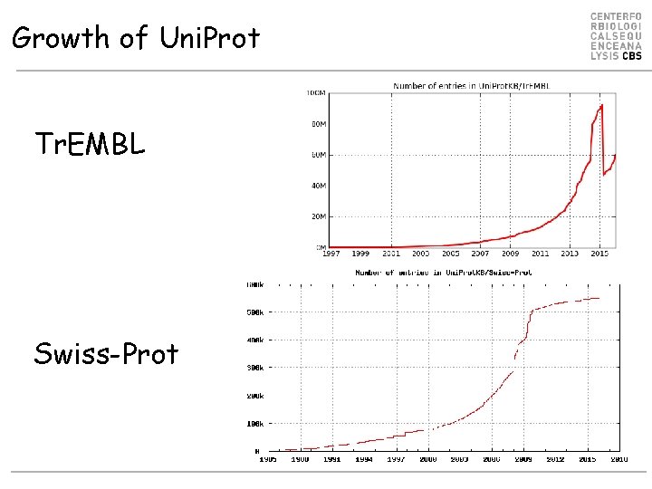 Growth of Uni. Prot Tr. EMBL Swiss-Prot 