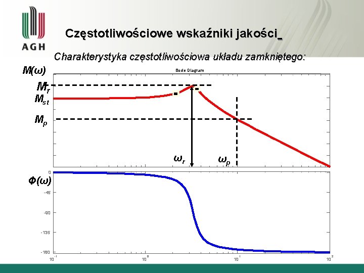 Częstotliwościowe wskaźniki jakości Charakterystyka częstotliwościowa układu zamkniętego: M(ω) Bode Diagram Mr Mst Mp ωr