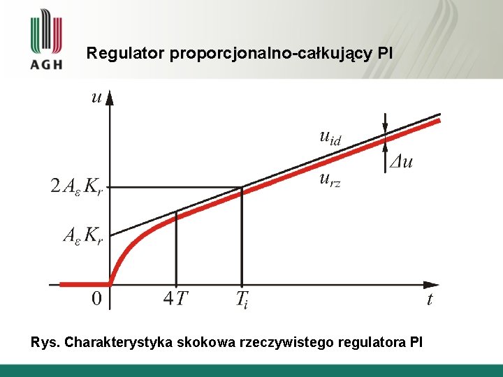 Regulator proporcjonalno-całkujący PI Rys. Charakterystyka skokowa rzeczywistego regulatora PI 