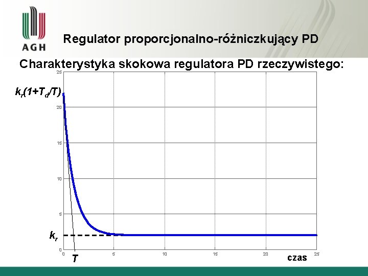 Regulator proporcjonalno-różniczkujący PD Charakterystyka skokowa regulatora PD rzeczywistego: 25 kr(1+Td/T) 20 15 10 5