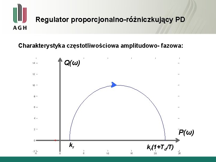 Regulator proporcjonalno-różniczkujący PD Charakterystyka częstotliwościowa amplitudowo- fazowa: Q(ω) 14 12 10 8 6 4