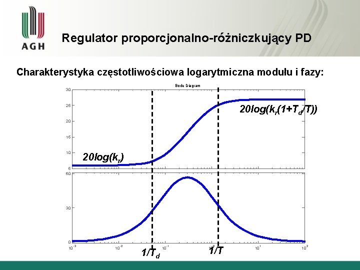 Regulator proporcjonalno-różniczkujący PD Charakterystyka częstotliwościowa logarytmiczna modułu i fazy: Bode Diagram 30 25 20