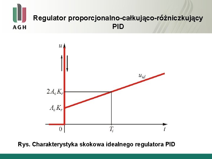 Regulator proporcjonalno-całkująco-różniczkujący PID Rys. Charakterystyka skokowa idealnego regulatora PID 