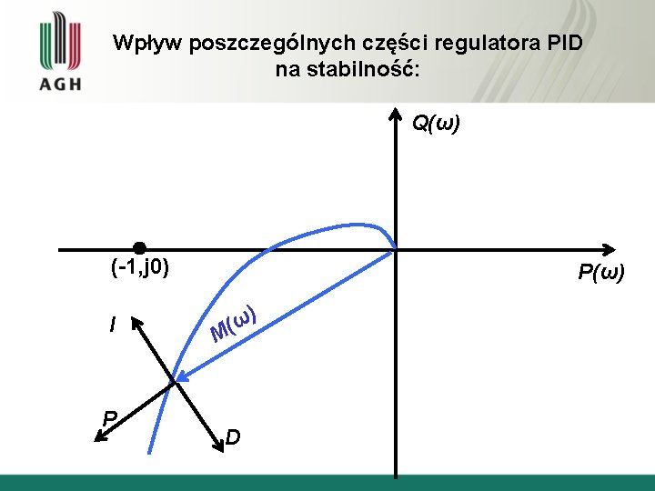 Wpływ poszczególnych części regulatora PID na stabilność: Q(ω) (-1, j 0) I P P(ω)