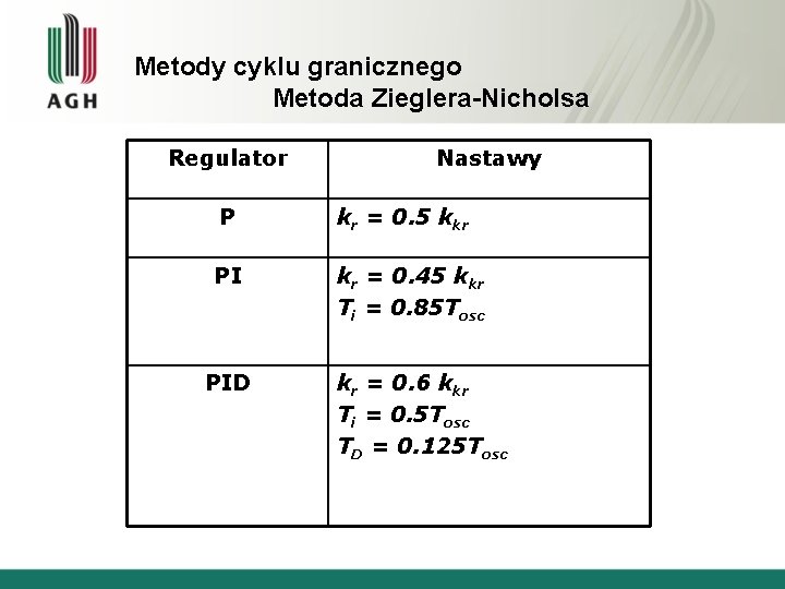 Metody cyklu granicznego Metoda Zieglera-Nicholsa Regulator Nastawy P kr = 0. 5 kkr PI