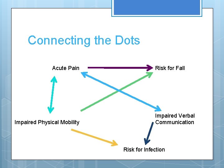 Connecting the Dots Acute Pain Impaired Physical Mobility Risk for Fall Impaired Verbal Communication