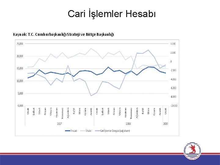 Cari İşlemler Hesabı Kaynak: T. C. Cumhurbaşkanlığı Strateji ve Bütçe Başkanlığı 