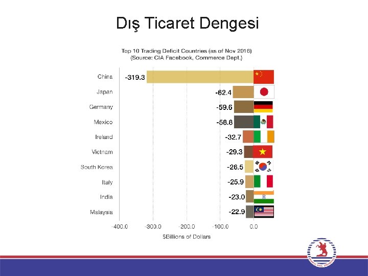 Dış Ticaret Dengesi 