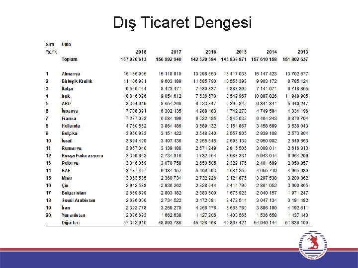 Dış Ticaret Dengesi 