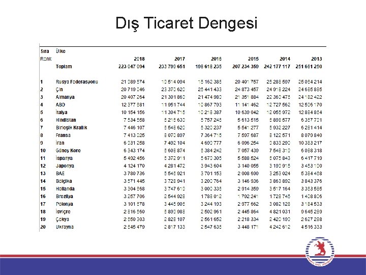 Dış Ticaret Dengesi 