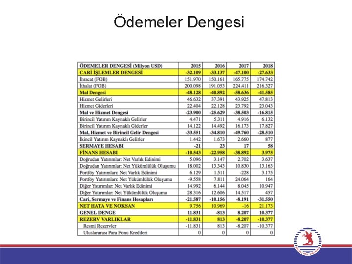 Ödemeler Dengesi 