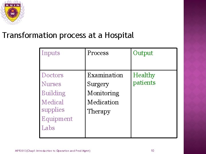Transformation process at a Hospital Inputs Process Output Doctors Nurses Building Medical supplies Equipment