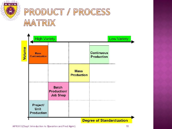 MPR 3013(Chap 1: Introduction to Operation and Prod Mgmt) 18 