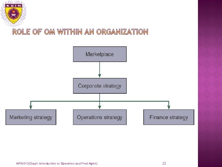 MPR 3013(Chap 1: Introduction to Operation and Prod Mgmt) 22 