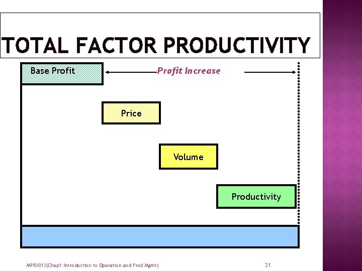 TOTAL FACTOR PRODUCTIVITY Base Profit Increase Price Volume Productivity MPR 3013(Chap 1: Introduction to