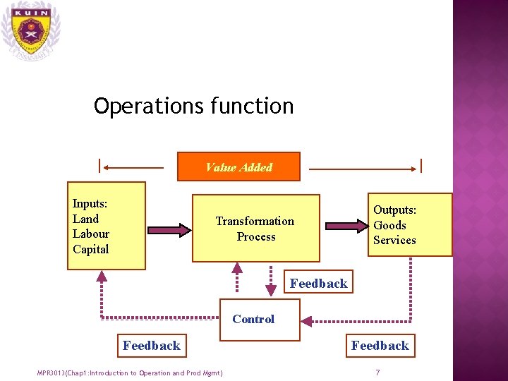 Operations function Value Added Inputs: Land Labour Capital Transformation Process Outputs: Goods Services Feedback