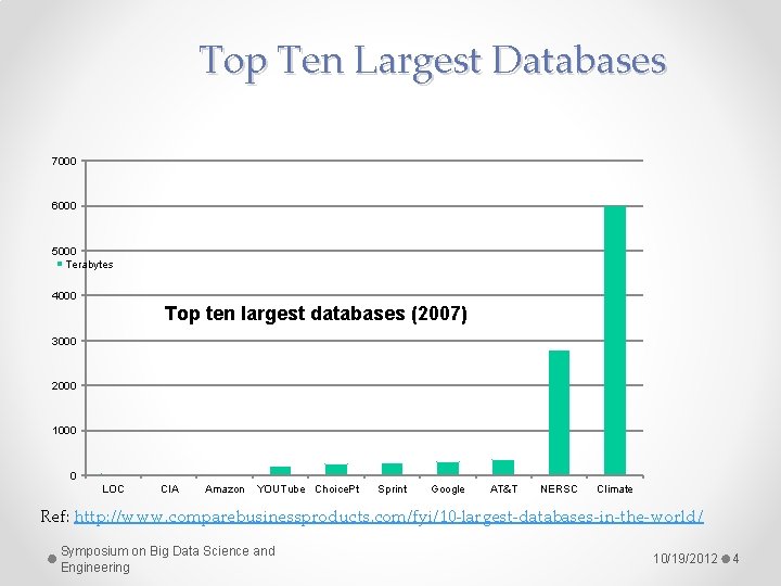 Top Ten Largest Databases 7000 6000 5000 Terabytes 4000 Top ten largest databases (2007)