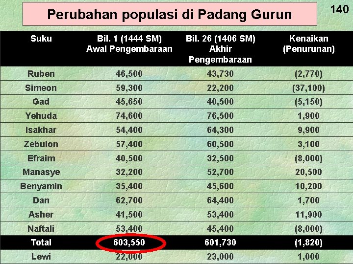 140 Perubahan populasi di Padang Gurun Suku Bil. 1 (1444 SM) Awal Pengembaraan Bil.