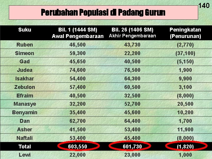 140 Perubahan Populasi di Padang Gurun Suku Bil. 1 (1444 SM) Awal Pengembaraan Bil.