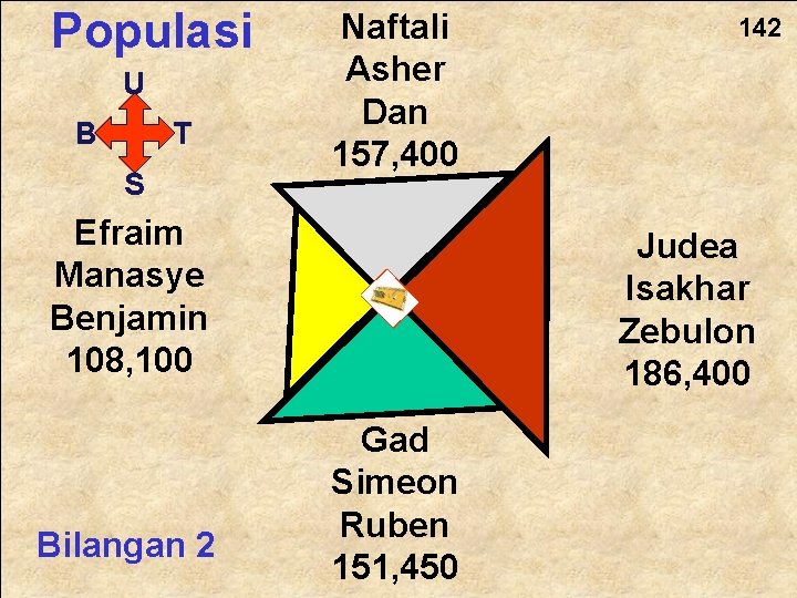 Populasi U B T S Naftali Asher Dan 157, 400 Efraim Manasye Benjamin 108,