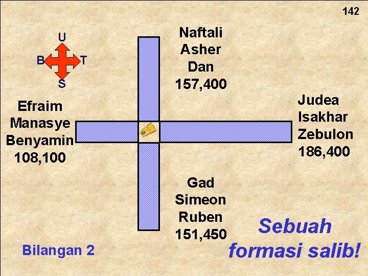 142 U B T S Naftali Asher Dan 157, 400 Efraim Manasye Benyamin 108,