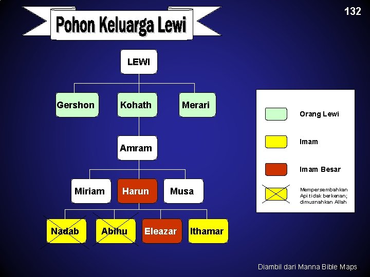 132 Levi's Family Tree LEWI Gershon Kohath Merari Orang Lewi Imam Amram Imam Besar