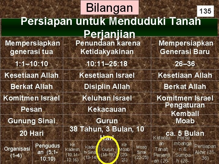 Bilangan 135 Persiapan untuk Menduduki Tanah Perjanjian Mempersiapkan generasi tua Penundaan karena Ketidakyakinan Mempersiapkan