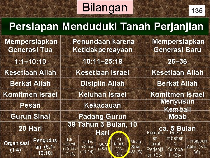 Bilangan 135 Persiapan Menduduki Tanah Perjanjian Mempersiapkan Generasi Tua Penundaan karena Ketidakpercayaan Mempersiapkan Generasi