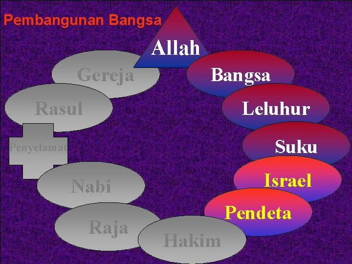 Pembangunan Bangsa Allah Gereja Bangsa Rasul Leluhur Suku Penyelamat Israel Nabi Raja Pendeta Hakim