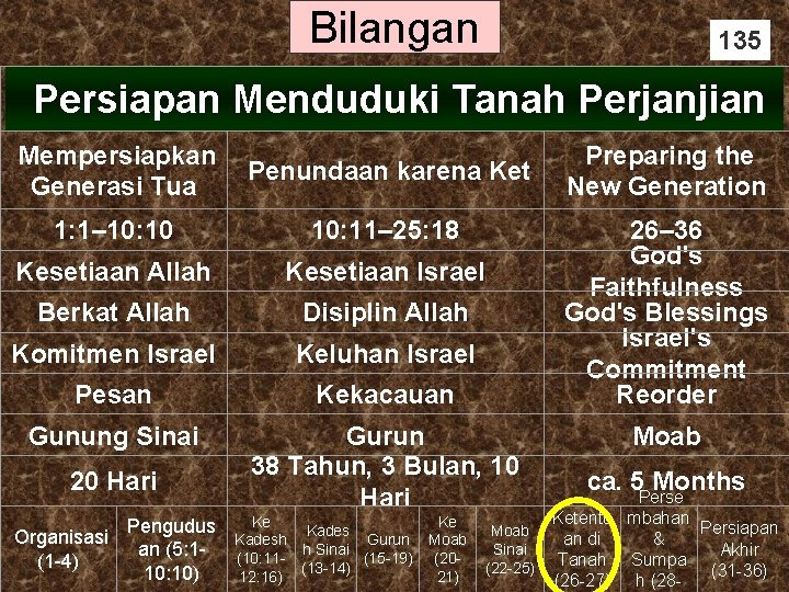 Bilangan 135 Persiapan Menduduki Tanah Perjanjian Mempersiapkan Generasi Tua Penundaan karena Ket 1: 1–