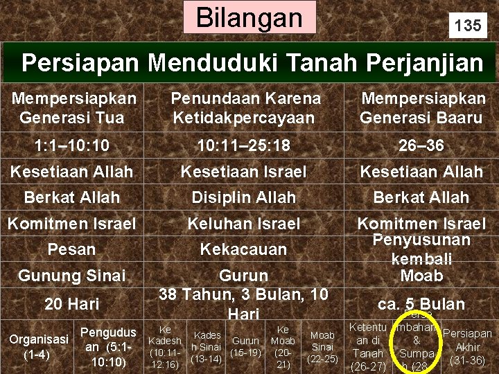 Bilangan 135 Persiapan Menduduki Tanah Perjanjian Mempersiapkan Generasi Tua Penundaan Karena Ketidakpercayaan Mempersiapkan Generasi