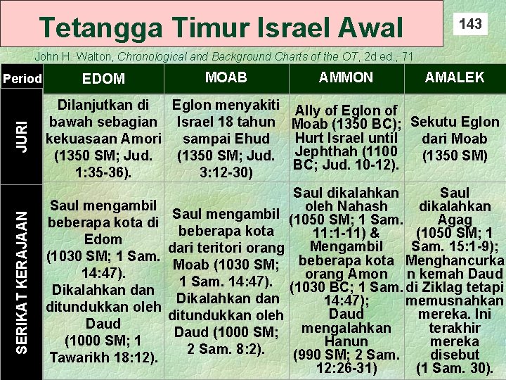 Tetangga Timur Israel Awal 143 John H. Walton, Chronological and Background Charts of the