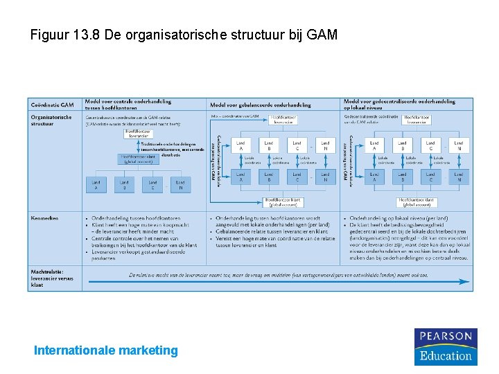 Figuur 13. 8 De organisatorische structuur bij GAM Internationale marketing 