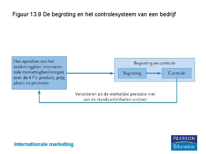 Figuur 13. 9 De begroting en het controlesysteem van een bedrijf Internationale marketing 