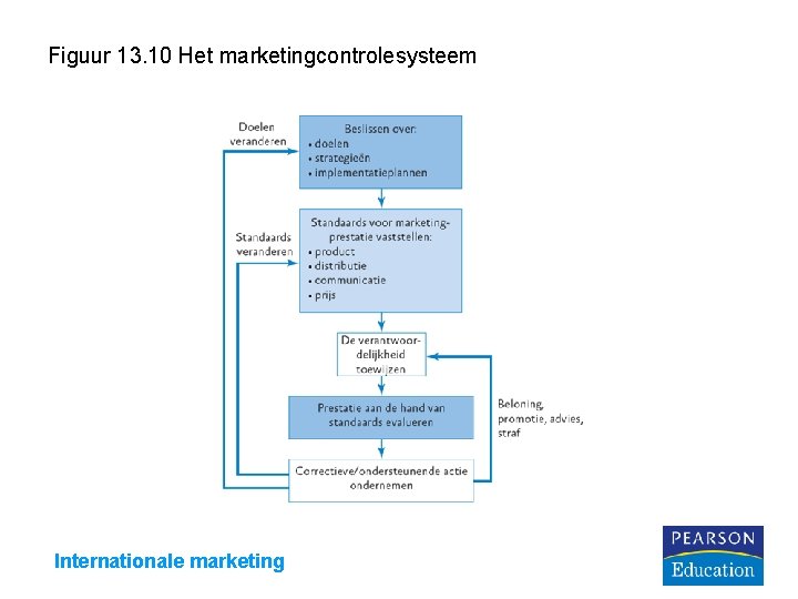 Figuur 13. 10 Het marketingcontrolesysteem Internationale marketing 