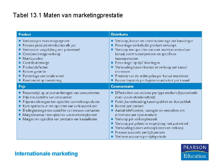 Tabel 13. 1 Maten van marketingprestatie Internationale marketing 